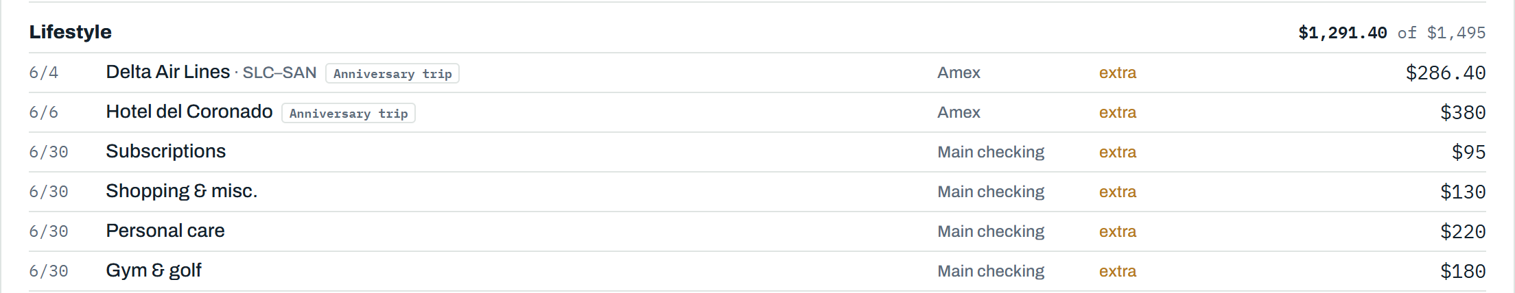 The register for June 2026 grouped by Step 2's categories: the Lifestyle group's rows, among them the Amex's Delta and Hotel del Coronado charges tagged Anniversary trip, each with its date, account, class, and status, counted against the category's budget