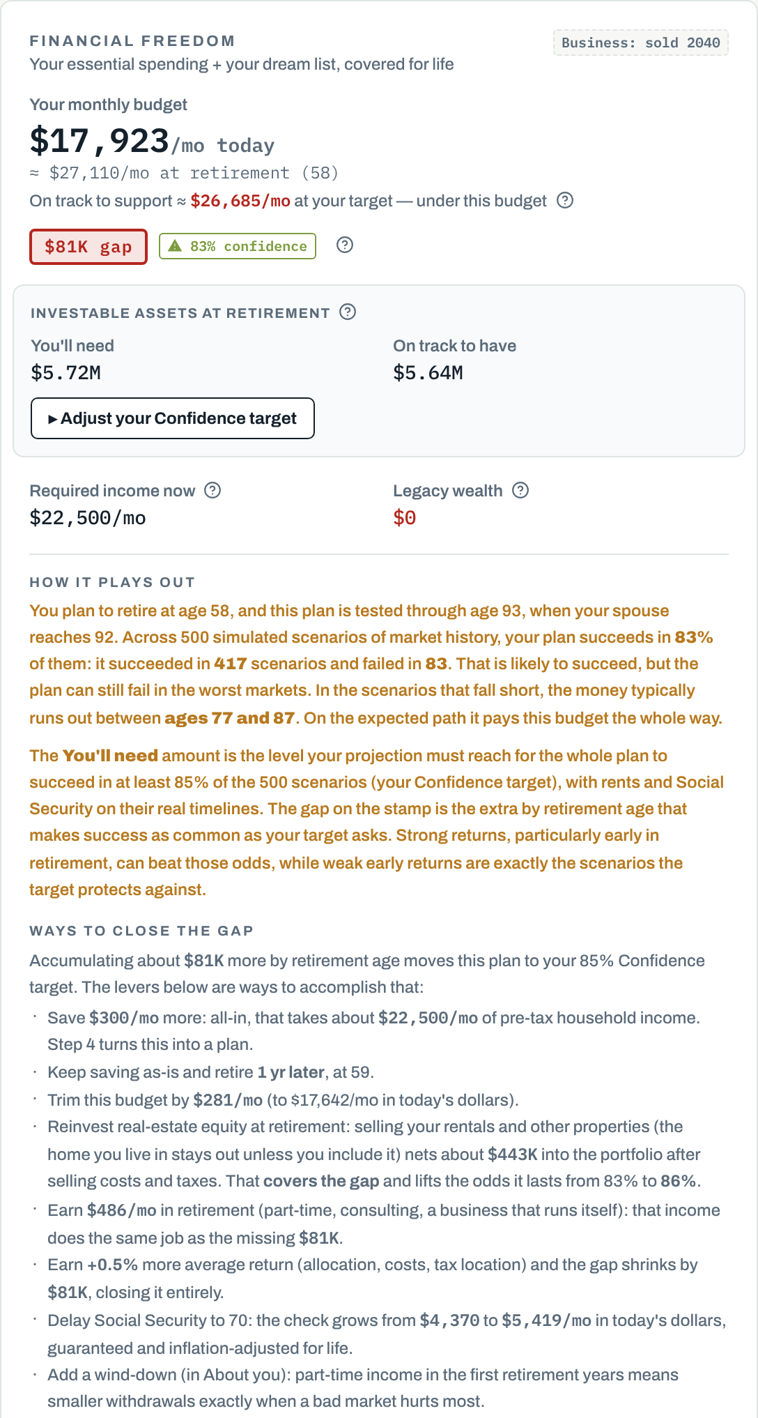 Financial Freedom card: essential spending plus the dream list, $17,923 per month today, an $81K gap at 83% confidence: succeeded in 417 of 500 scenarios, and in the ones that fall short the money typically runs out between ages 77 and 87; then Ways to close the gap, each priced: save $300 a month more, retire one year later, trim the budget by $281 a month, reinvest real-estate equity at retirement, earn $486 a month in retirement, half a percent more return, or delay Social Security to 70