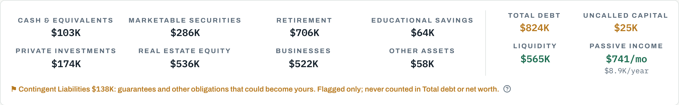 The statement's totals strip: cash and equivalents, marketable securities, retirement, educational savings, private investments, real estate equity, businesses, other assets; then total debt, uncalled capital, liquidity, and passive income of $741 a month, $8.9K a year