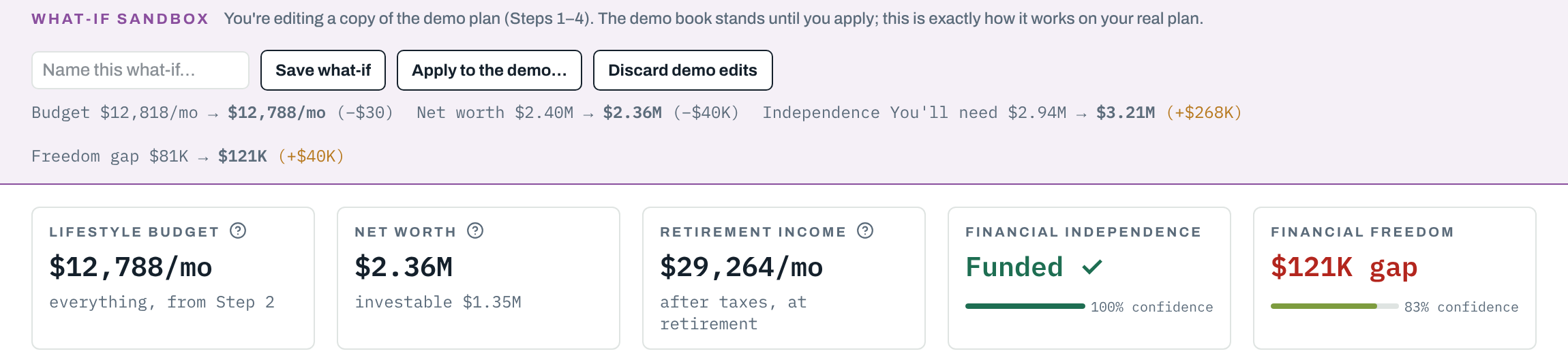 The what-if sandbox after selling the rental: budget $12,818 to $12,788 a month, net worth $2.40M to $2.36M, Independence need $2.94M to $3.21M, the Freedom gap $81K to $121K, every tile and verdict recalculated on the plan copy